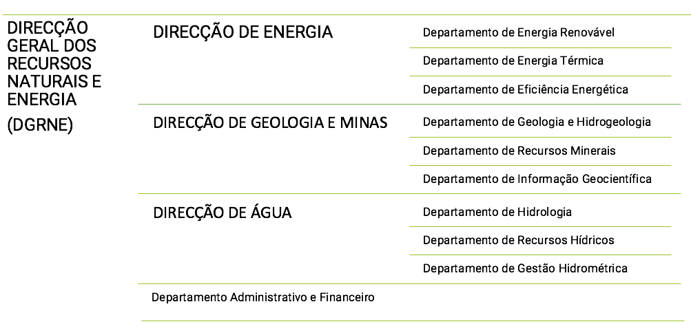 DGRNE organigrama