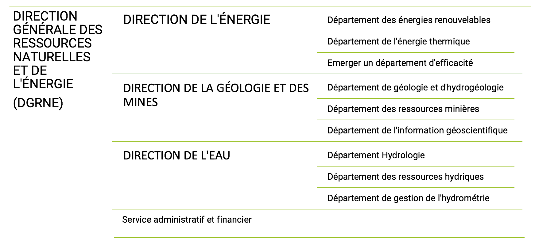 Organigramme de la DGRNE